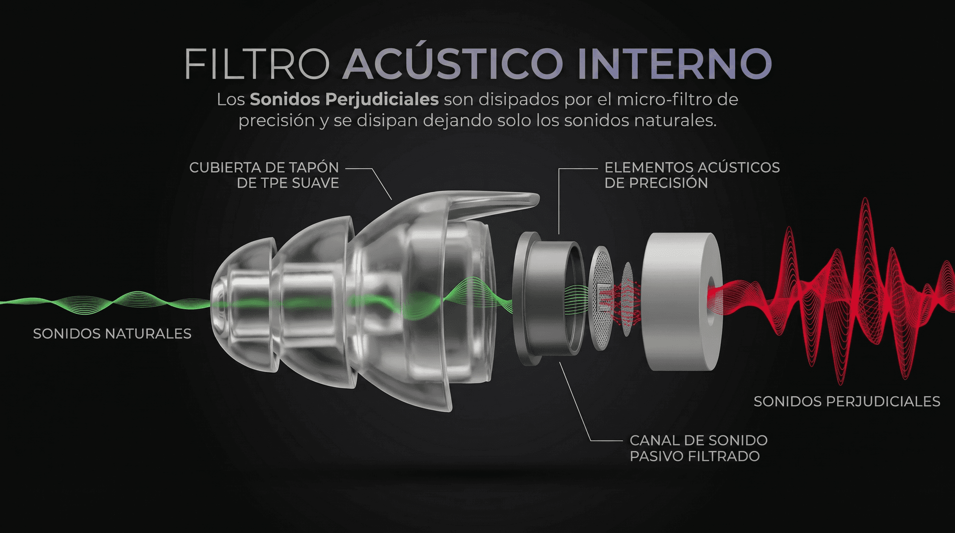 Diagrama del filtro acústico interno que muestra cómo disipa sonidos dañinos y deja pasar el audio natural